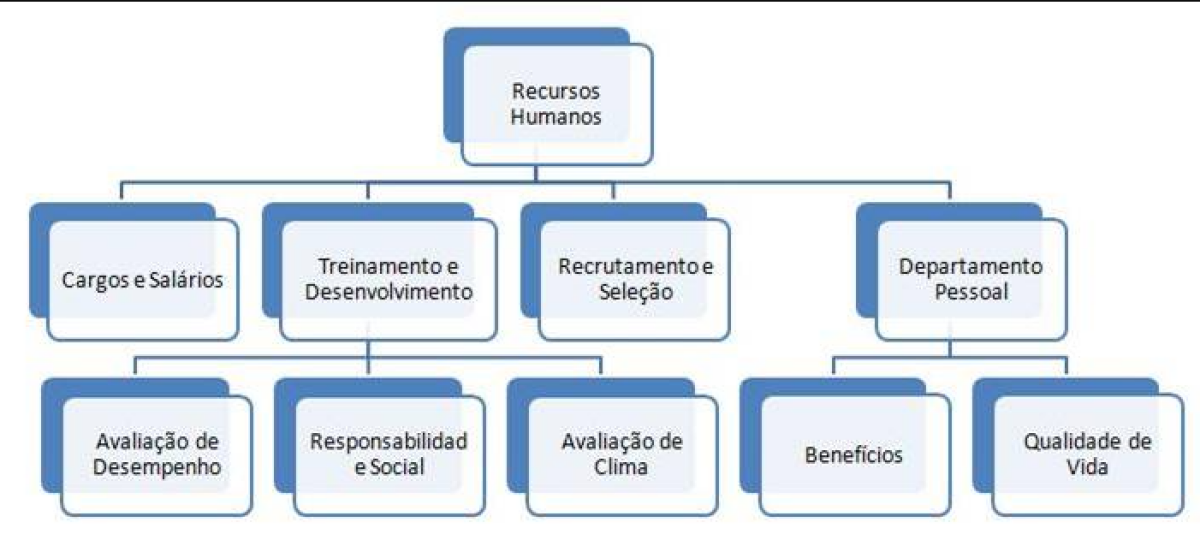 Imagem principal de Organograma - Como montar um organograma eficiente para minha empresa?